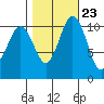 Gig Harbor tide chart for Sunday, October 23, 2022