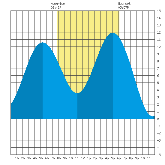 Gig Harbor tide chart for Monday, October 24, 2022