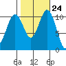 Gig Harbor tide chart for Monday, October 24, 2022