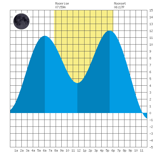 Gig Harbor tide chart for Tuesday, October 25, 2022