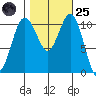 Gig Harbor tide chart for Tuesday, October 25, 2022