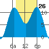 Gig Harbor tide chart for Wednesday, October 26, 2022