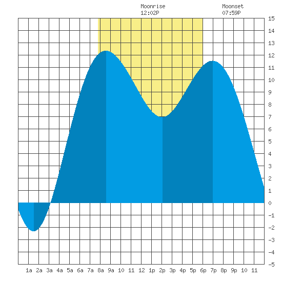 Gig Harbor tide chart for Friday, October 28, 2022