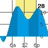 Gig Harbor tide chart for Friday, October 28, 2022