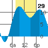 Gig Harbor tide chart for Saturday, October 29, 2022
