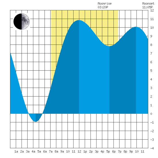 Gig Harbor tide chart for Sunday, October 2, 2022