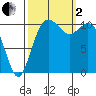 Gig Harbor tide chart for Sunday, October 2, 2022
