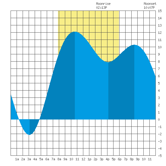 Gig Harbor tide chart for Sunday, October 30, 2022