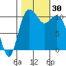 Gig Harbor tide chart for Sunday, October 30, 2022