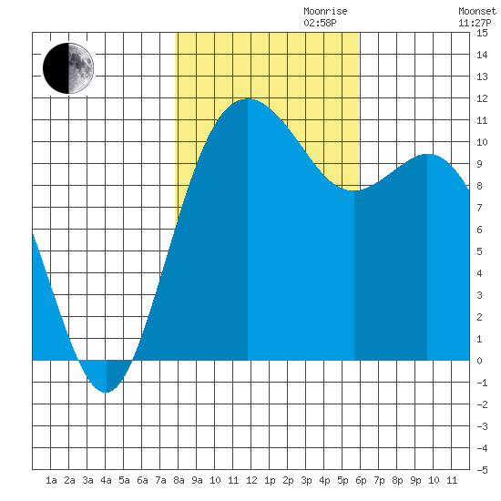 Gig Harbor tide chart for Monday, October 31, 2022