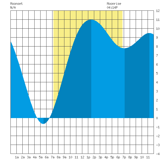 Gig Harbor tide chart for Monday, October 3, 2022
