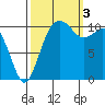 Gig Harbor tide chart for Monday, October 3, 2022