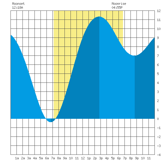 Gig Harbor tide chart for Tuesday, October 4, 2022
