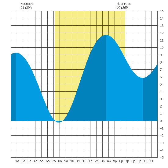 Gig Harbor tide chart for Wednesday, October 5, 2022