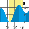 Gig Harbor tide chart for Wednesday, October 5, 2022