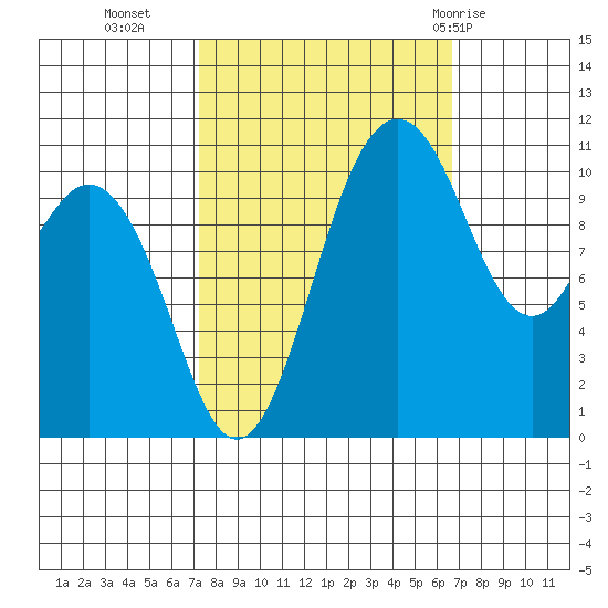 Gig Harbor tide chart for Thursday, October 6, 2022
