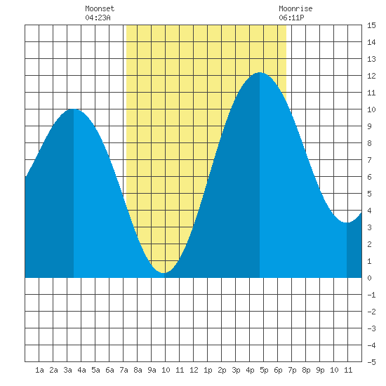 Gig Harbor tide chart for Friday, October 7, 2022