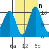 Gig Harbor tide chart for Saturday, October 8, 2022
