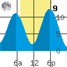 Gig Harbor tide chart for Sunday, October 9, 2022