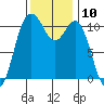 Gig Harbor tide chart for Thursday, November 10, 2022
