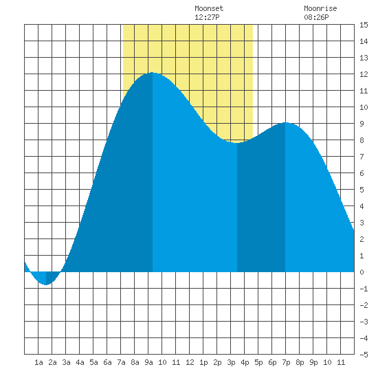 Gig Harbor tide chart for Sunday, November 13, 2022