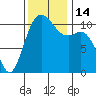 Gig Harbor tide chart for Monday, November 14, 2022