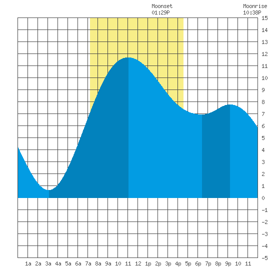 Gig Harbor tide chart for Tuesday, November 15, 2022
