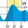 Gig Harbor tide chart for Tuesday, November 15, 2022