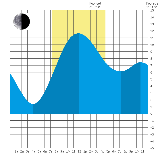 Gig Harbor tide chart for Wednesday, November 16, 2022