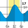 Gig Harbor tide chart for Thursday, November 17, 2022