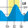 Gig Harbor tide chart for Friday, November 18, 2022
