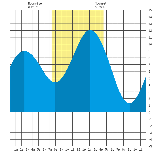 Gig Harbor tide chart for Sunday, November 20, 2022