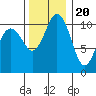 Gig Harbor tide chart for Sunday, November 20, 2022