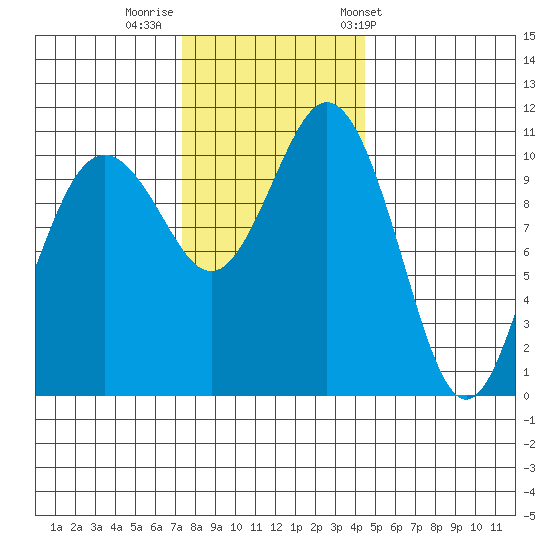 Gig Harbor tide chart for Monday, November 21, 2022