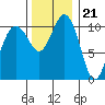 Gig Harbor tide chart for Monday, November 21, 2022