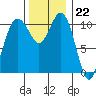 Gig Harbor tide chart for Tuesday, November 22, 2022