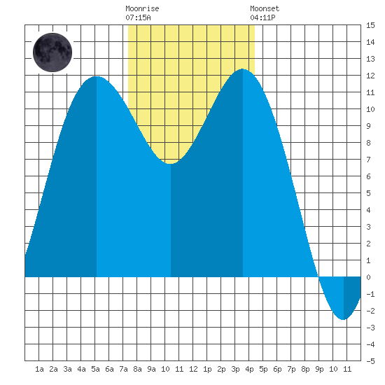 Gig Harbor tide chart for Wednesday, November 23, 2022