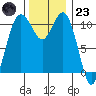 Gig Harbor tide chart for Wednesday, November 23, 2022