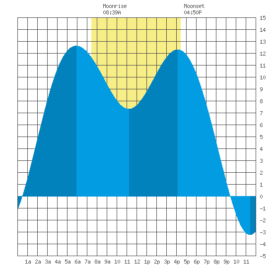 Gig Harbor tide chart for Thursday, November 24, 2022