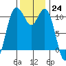 Gig Harbor tide chart for Thursday, November 24, 2022