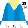 Gig Harbor tide chart for Friday, November 25, 2022