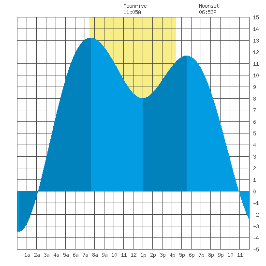 Gig Harbor tide chart for Saturday, November 26, 2022