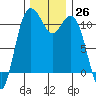Gig Harbor tide chart for Saturday, November 26, 2022