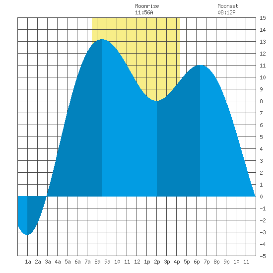 Gig Harbor tide chart for Sunday, November 27, 2022