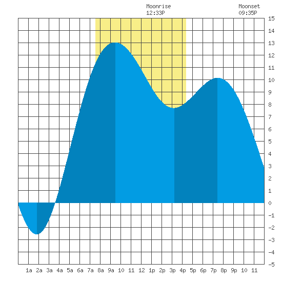 Gig Harbor tide chart for Monday, November 28, 2022