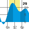 Gig Harbor tide chart for Tuesday, November 29, 2022