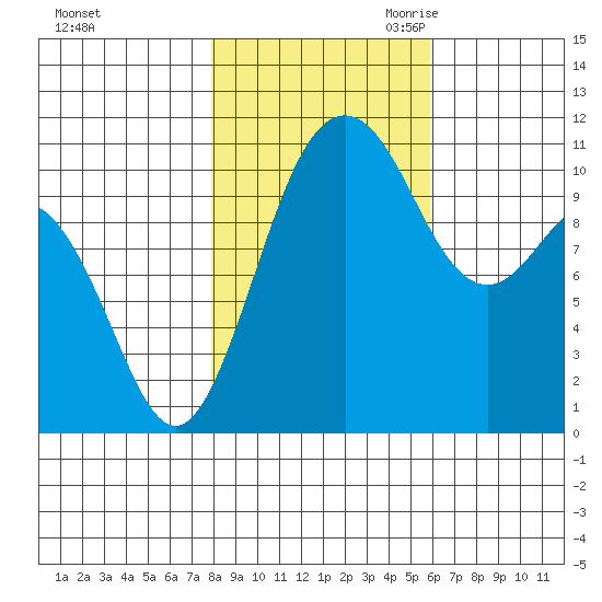 Gig Harbor tide chart for Wednesday, November 2, 2022