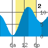 Gig Harbor tide chart for Wednesday, November 2, 2022