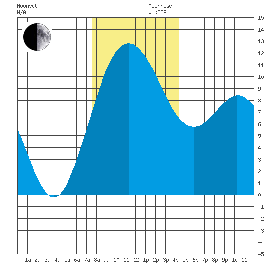 Gig Harbor tide chart for Wednesday, November 30, 2022