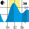 Gig Harbor tide chart for Wednesday, November 30, 2022